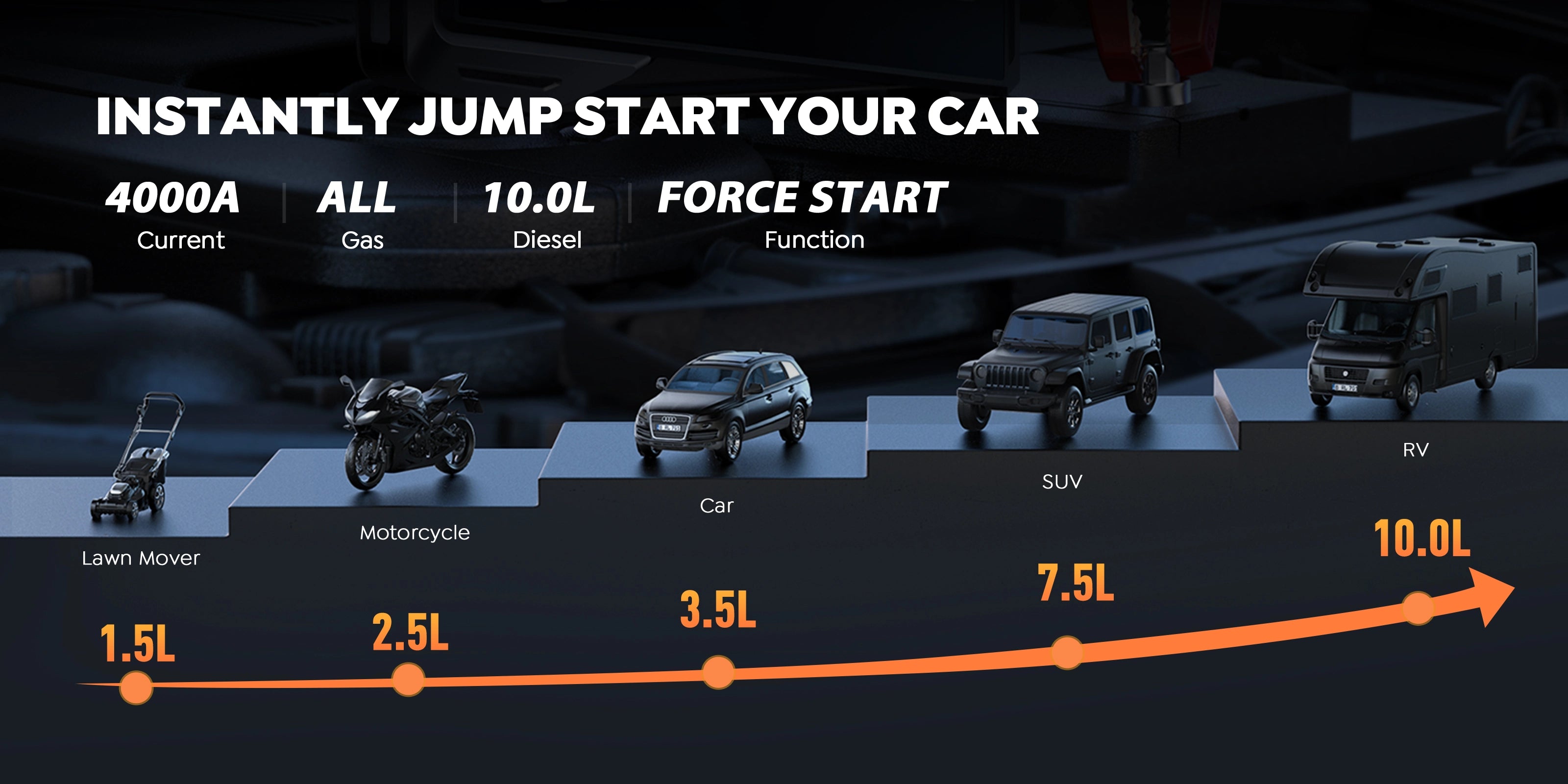 Buture Beta05 jump starter instantly jump starts cars with 4000A current, compatible with all gas engines and up to 10.0L diesel, featuring powerful Force Start function.