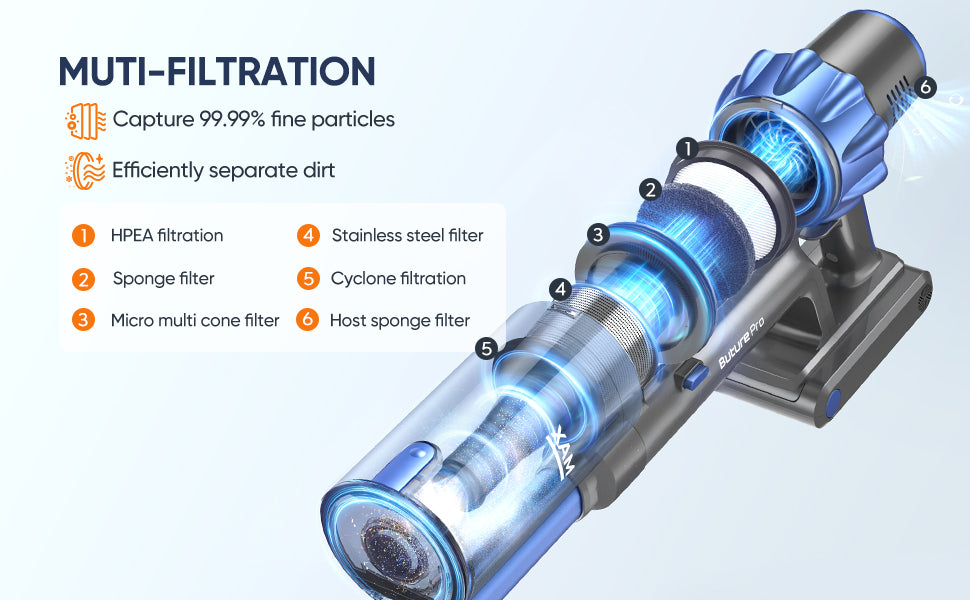 Buture BP10 Cordless Vacuum Cleaner featuring advanced 6-layer multi-filtration system, including HEPA, stainless steel, sponge, cyclone, micro cone, and host sponge filters, effectively capturing 99.99% of fine particles and separating dirt for cleaner air and improved performance.