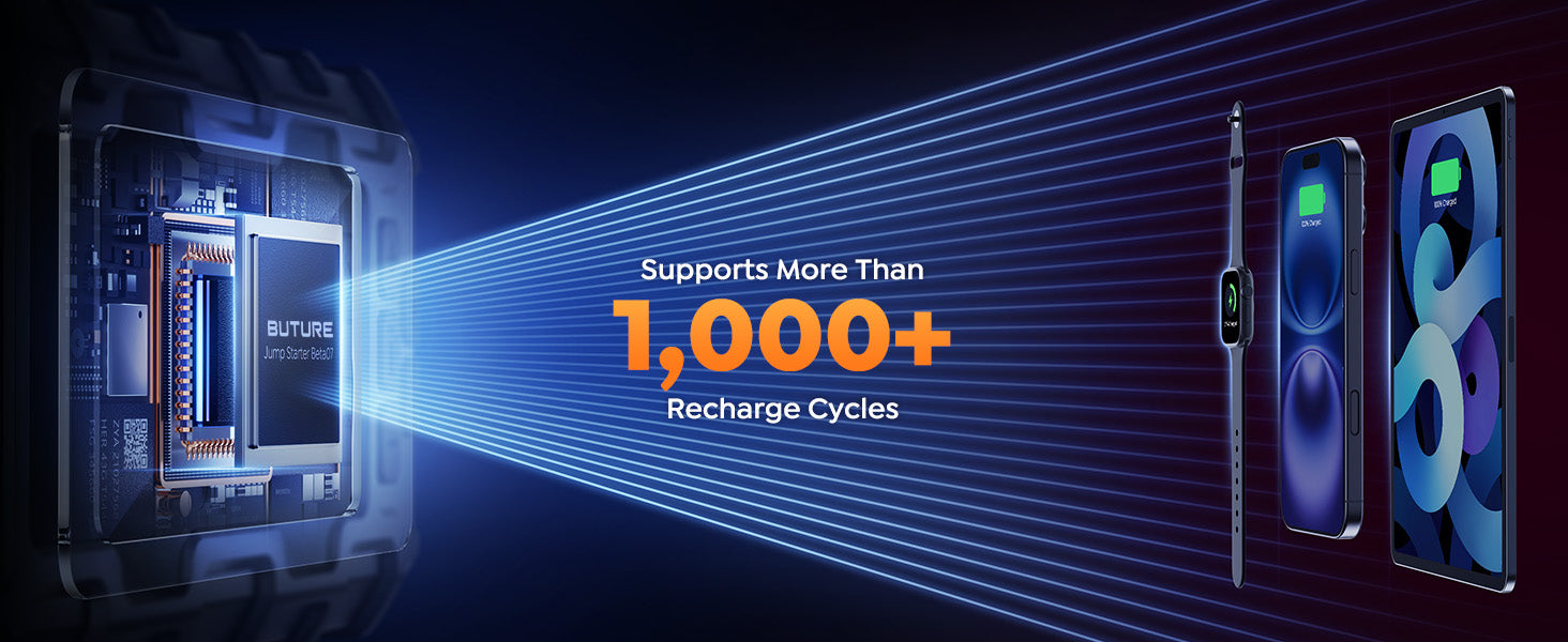 Buture Beta07 car jump starter doubles as a high-speed power bank, capable of charging smartphones, tablets, laptops, and more simultaneously, built to last with 1000+ recharge cycles for reliable.
