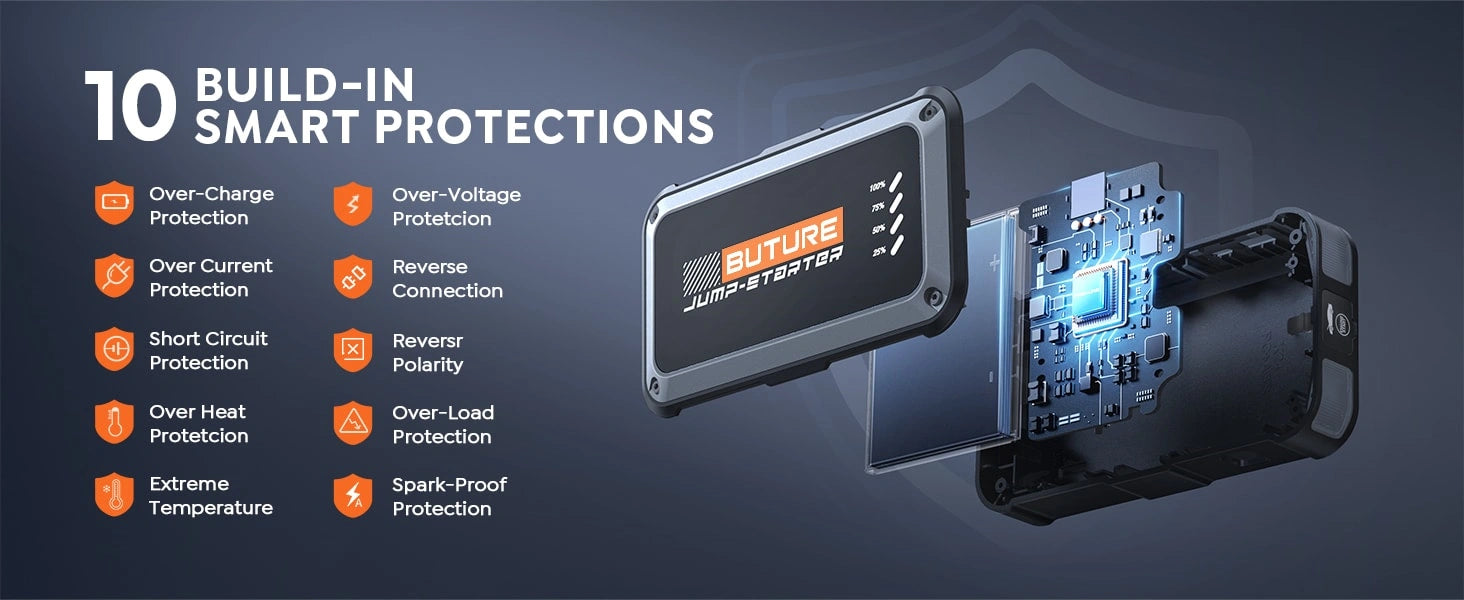 Buture Beta08 Jump Starter with built-in 10-layer safety system to prevent overheating, short circuits, reverse connection, and more—ensuring safe use for both vehicle and user.